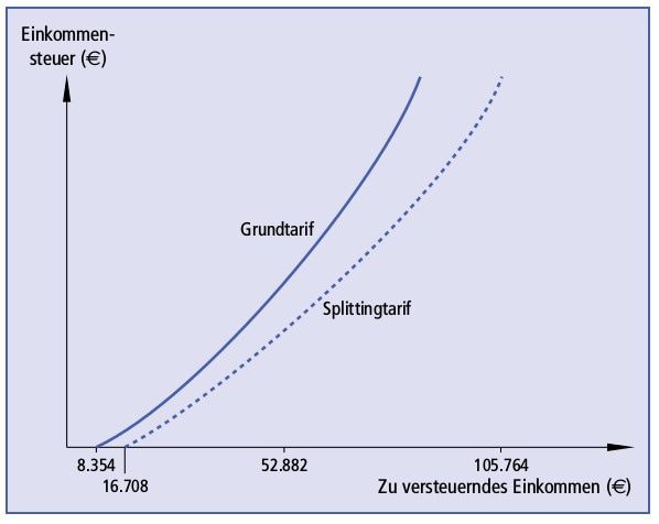 Abbildung E-2: Verlauf der Einkommensteuertariffunktion