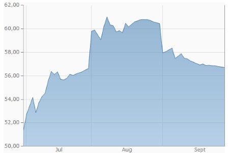 Eisenerz (in USD je Dry Metric Ton)