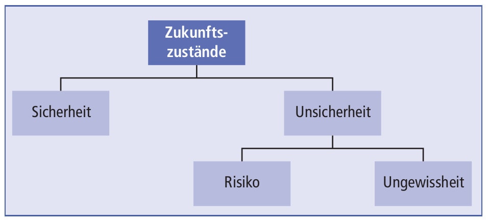 Abbildung Entscheidungssituationen