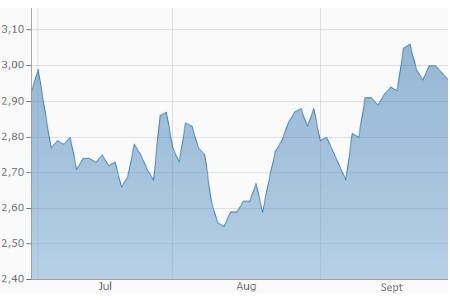 Erdgas (Natural Gas, in USD je MMBtu)
