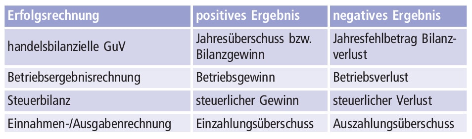 Abbildung Erfolgsrechnung