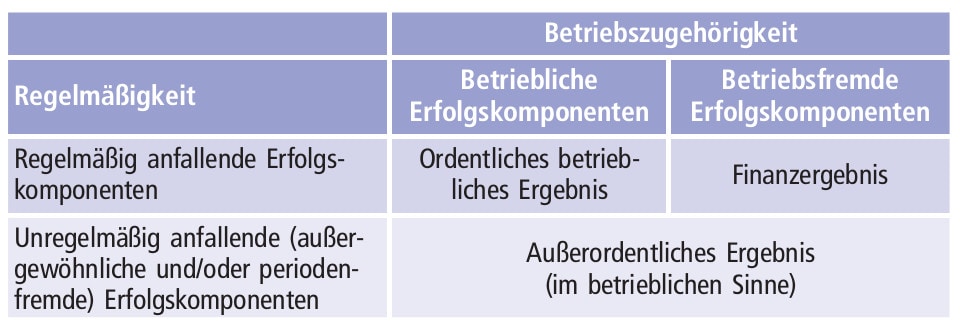 Erfolgsspaltung Definition | Finanzen.net Wirtschaftslexikon