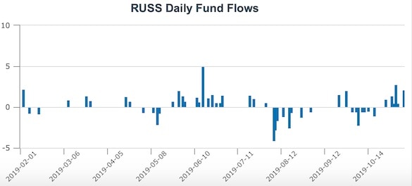 Американский фонд поставил на падение российского рынка