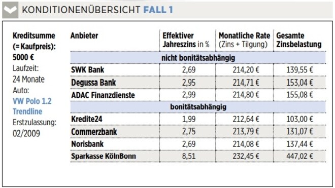 Online Autokredite Im Test Autokauf Auf Raten Welche Kfz Finanzierer Im Exklusiven Test Am Besten Abschneiden Nachricht Finanzen Net