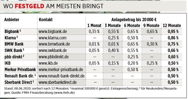 Wo Das Geld Mehr Bringt Zinsjager Aufgepasst Wo Es Fur es Und Festgeld Die Meisten Zinsen Gibt Nachricht Finanzen Net