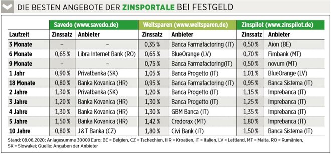 Wo Das Geld Mehr Bringt Zinsjager Aufgepasst Wo Es Fur es Und Festgeld Die Meisten Zinsen Gibt Nachricht Finanzen Net