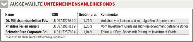 Euro Am Sonntag Fondstipps Zuversicht Bei Zinspapieren Worauf Es Bei Unternehmensanleihen Besonders Ankommt Nachricht Finanzen Net