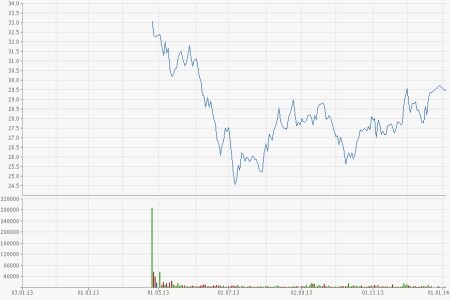 Evonik Industries