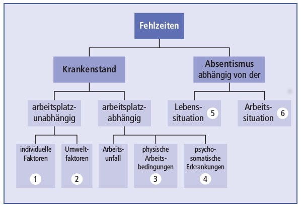 Fehlzeiten Schaubild