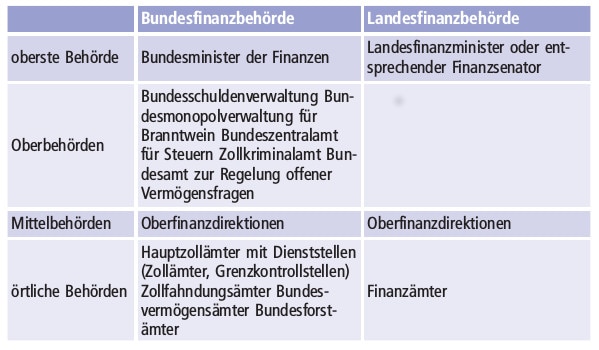 Schaubild Finanzbehörde