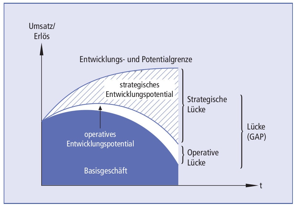 GAP-Analyse Schaubild