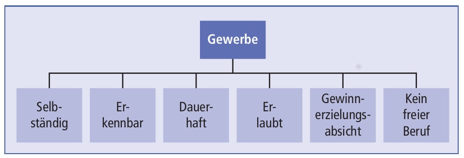 Definition des Gewerbes Abbildung