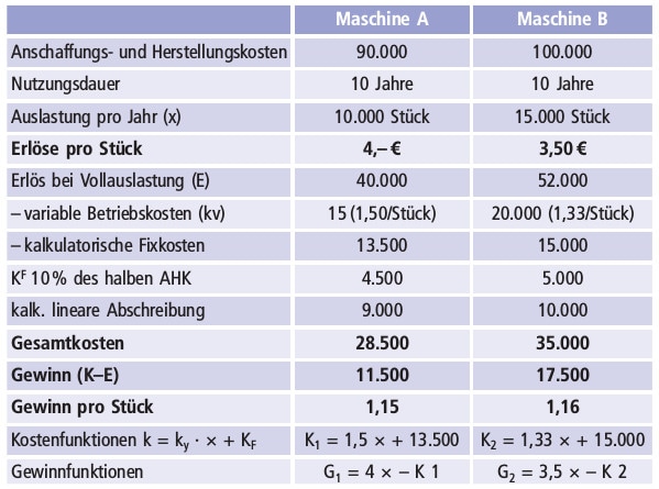 Beispiel einer Gewinnvergleichsrechnung