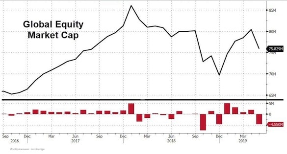Самый "ласковый" май за 9 лет: Рынки схлопнулись на $5 триллионов