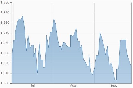 Gold (in USD je Feinunze)
