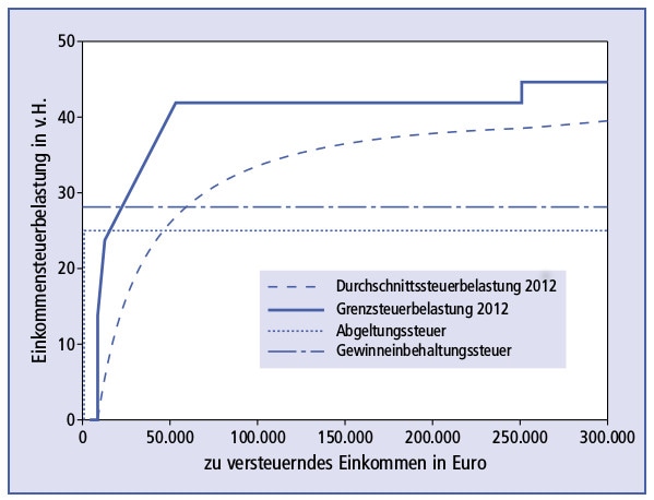 Grenzsteuersatz Schaubild