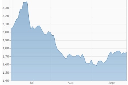 Hafer (in USD je Bushel)