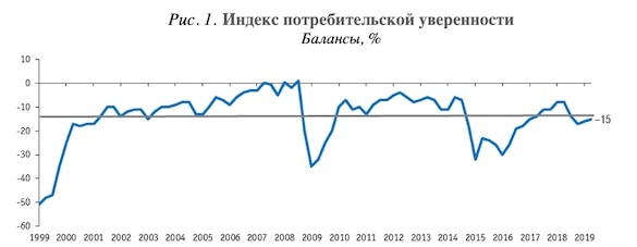 Обвал доходов отбросил россиян в 2000 год
