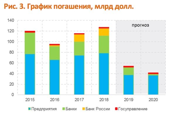 Внешний долг съел все нефтяные доходы России