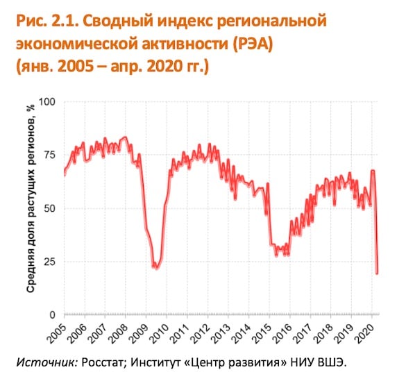 Реферат: Экономическое развитие регионов