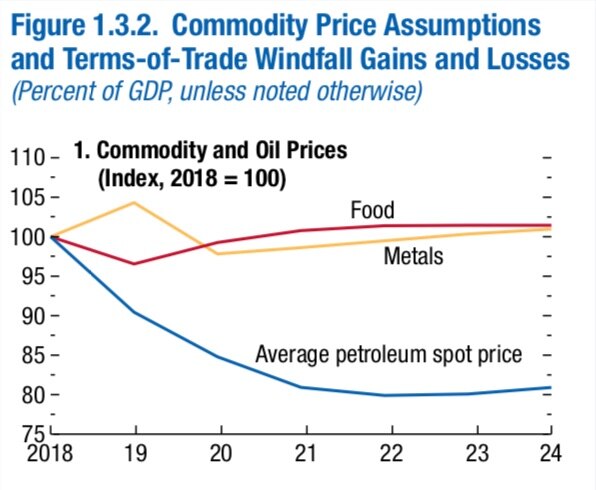 МВФ предсказал России стагнацию и годы падения цен на нефть