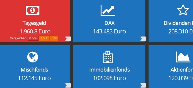 Interaktive Grafik: So entwickelt sich Ihr Vermögen
