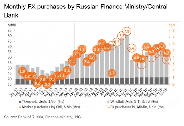 Минфин сократит скупку валюты до минимума за полгода