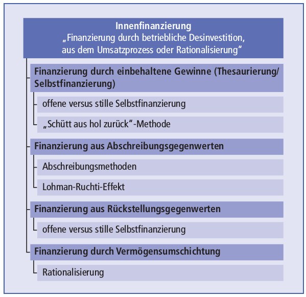 Innenfinanzierung-Arten Schaubild