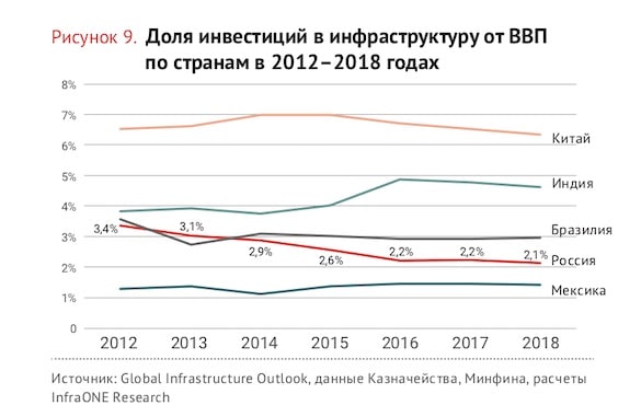 Россия сократила инвестиции в инфраструктуру до минимума за 6 лет