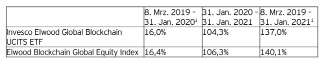 invesco elwood global blockchain share price