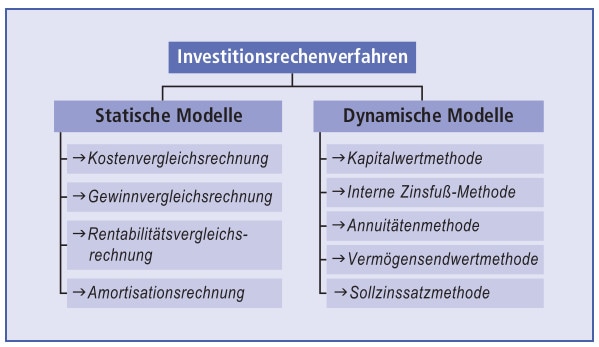 Investitionsrechenverfahren Schaubild