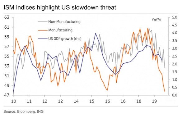 Нефть упала до минимума за 2 месяца на резком ухудшении статистики в США