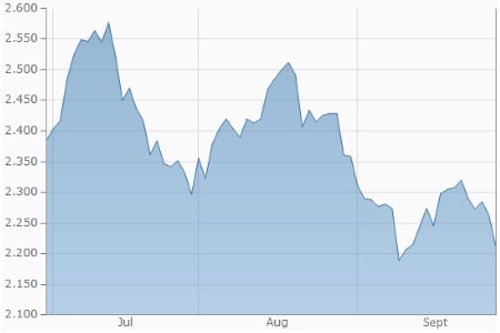 Kakao (in GBP je Tonne)