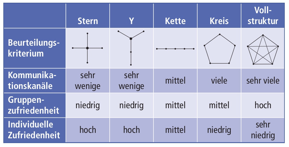 Kommunikationsarten Schaubild