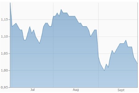 Lebendrind (in USD je lb.)
