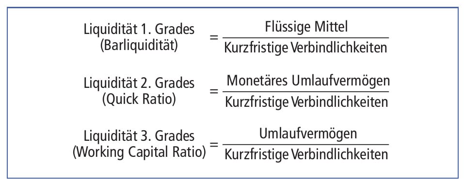 Liquiditätsgrade Schaubild