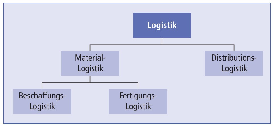 Logistik Schaubild