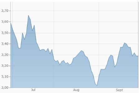 Mais (in USD je Bushel)