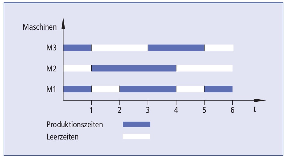 Maschinenbelegungsplan