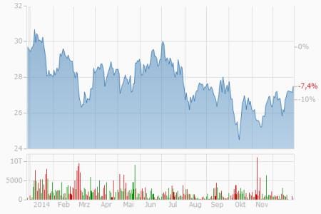 Evonik