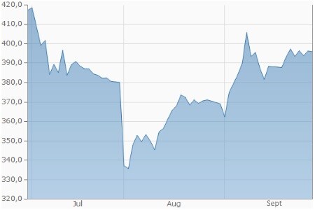 Naphtha (European, in USD je Tonne)