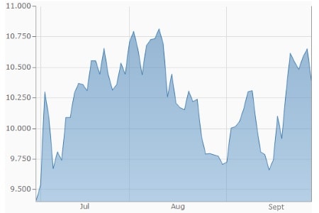 Nickel (in USD je Tonne)