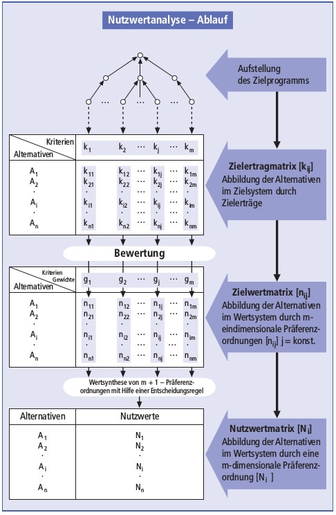 Nutzwertanalyse