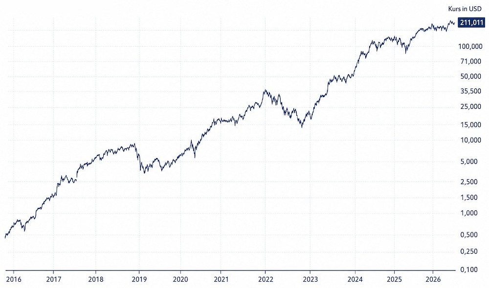 NVIDIA-Chart des letzten Jahrzehnts
