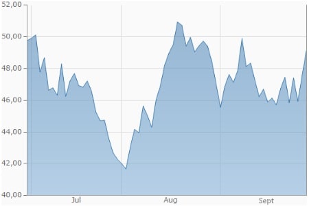 Öl (Brent, in USD je Barrel)