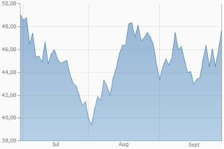 Öl (WTI, in USD je Barrel)