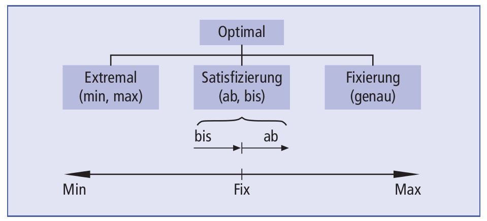 Optimal