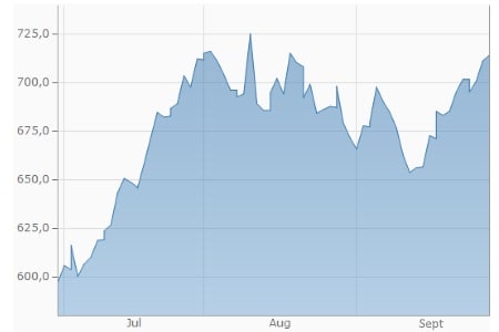 Palladium (in USD je Feinunze)