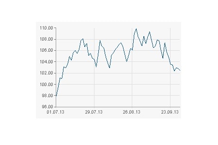 Öl (WTI)
