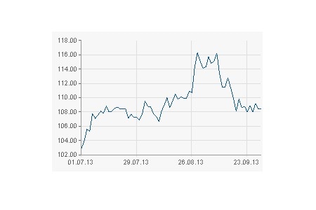 Öl (Brent)